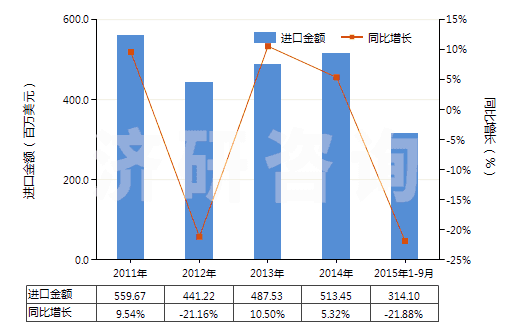 2011-2015年9月中國(guó)非離子型有機(jī)表面活性劑(不論是否零售包裝,肥皂除外)(HS34021300)進(jìn)口總額及增速統(tǒng)計(jì) 2011-2015年9月中國(guó)非離子型有機(jī)表面活性劑(不論是否零售包裝,肥皂除外)(HS34021300)進(jìn)口總額及增速統(tǒng)計(jì)